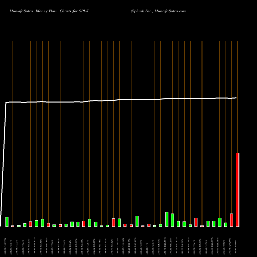 Money Flow charts share SPLK Splunk Inc. USA Stock exchange 