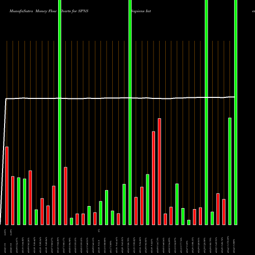 Money Flow charts share SPNS Sapiens International Corporation N.V. USA Stock exchange 