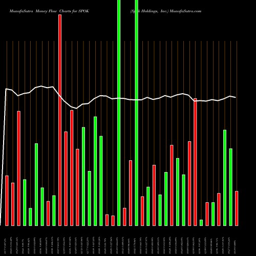 Money Flow charts share SPOK Spok Holdings, Inc. USA Stock exchange 