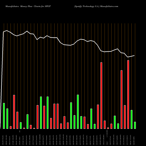 Money Flow charts share SPOT Spotify Technology S.A. USA Stock exchange 