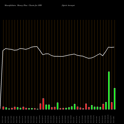 Money Flow charts share SPR Spirit Aerosystems Holdings, Inc. USA Stock exchange 
