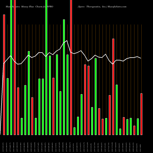 Money Flow charts share SPRO Spero Therapeutics, Inc. USA Stock exchange 