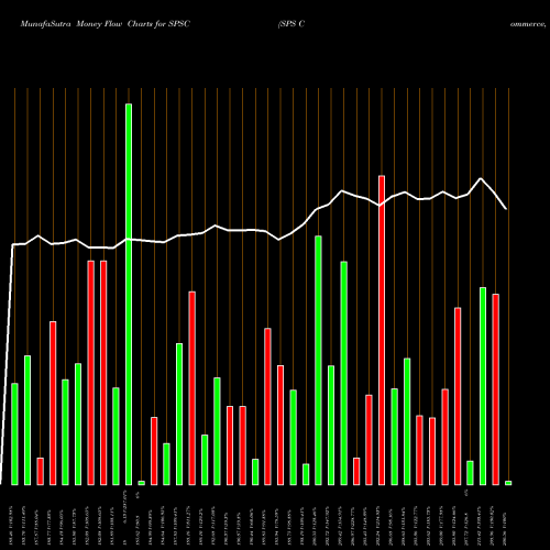 Money Flow charts share SPSC SPS Commerce, Inc. USA Stock exchange 