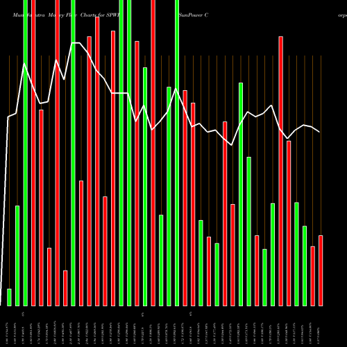Money Flow charts share SPWR SunPower Corporation USA Stock exchange 