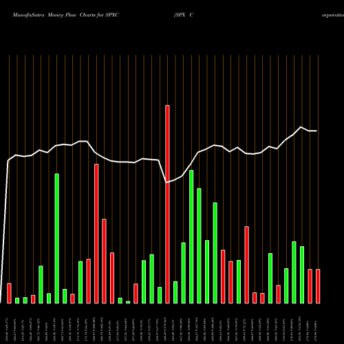 Money Flow charts share SPXC SPX Corporation USA Stock exchange 