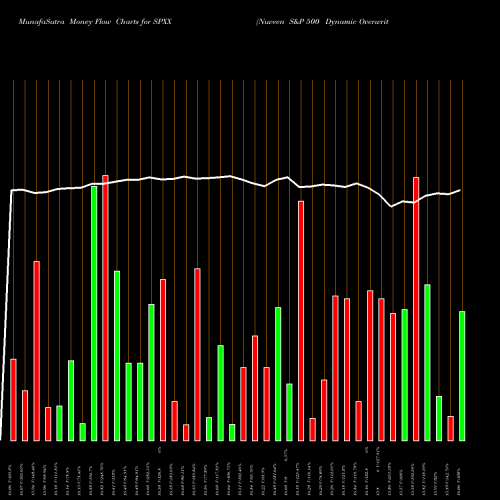 Money Flow charts share SPXX Nuveen S&P 500 Dynamic Overwrite Fund USA Stock exchange 