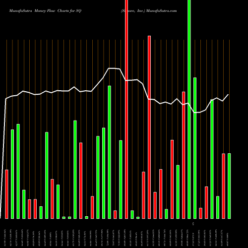 Money Flow charts share SQ Square, Inc. USA Stock exchange 