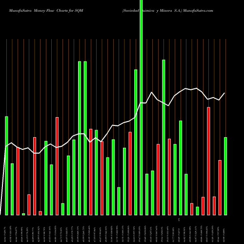 Money Flow charts share SQM Sociedad Quimica Y Minera S.A. USA Stock exchange 