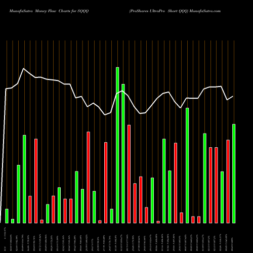 Money Flow charts share SQQQ ProShares UltraPro Short QQQ USA Stock exchange 