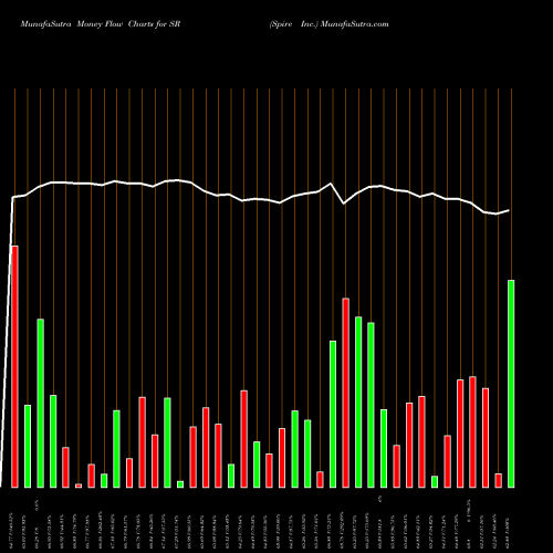 Money Flow charts share SR Spire Inc. USA Stock exchange 