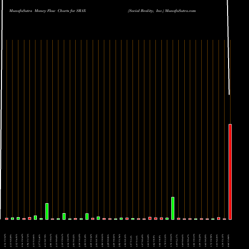Money Flow charts share SRAX Social Reality, Inc. USA Stock exchange 