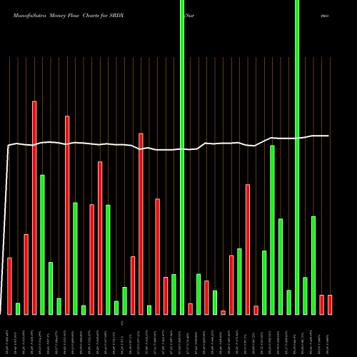 Money Flow charts share SRDX Surmodics, Inc. USA Stock exchange 