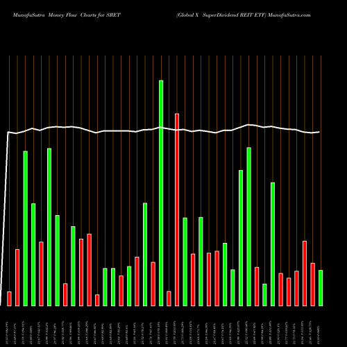 Money Flow charts share SRET Global X SuperDividend REIT ETF USA Stock exchange 