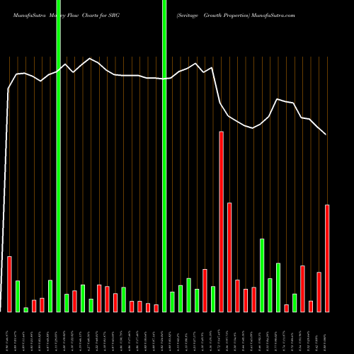 Money Flow charts share SRG Seritage Growth Properties USA Stock exchange 