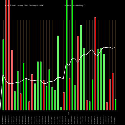 Money Flow charts share SRRK Scholar Rock Holding Corporation USA Stock exchange 