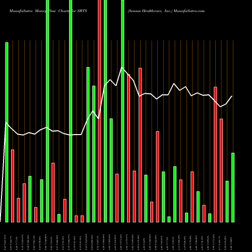 Money Flow charts share SRTS Sensus Healthcare, Inc. USA Stock exchange 