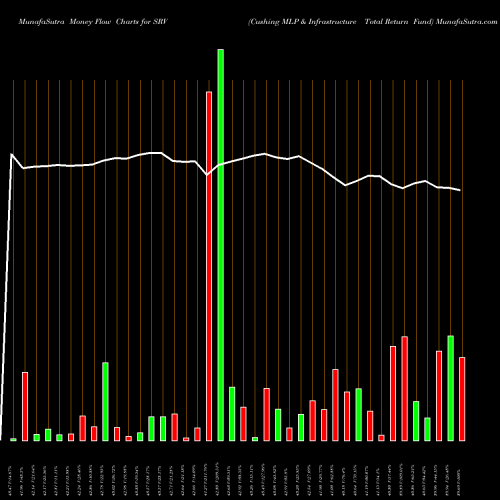 Money Flow charts share SRV Cushing MLP & Infrastructure Total Return Fund USA Stock exchange 