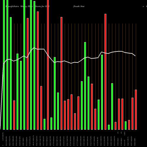 Money Flow charts share SSB South State Corporation USA Stock exchange 