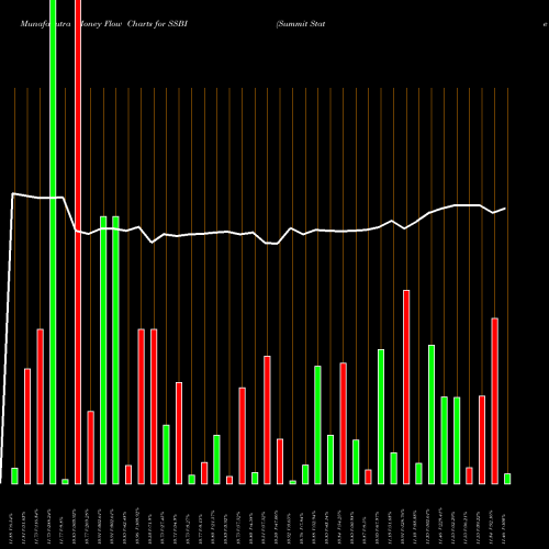 Money Flow charts share SSBI Summit State Bank USA Stock exchange 