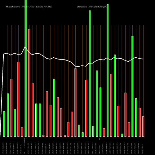 Money Flow charts share SSD Simpson Manufacturing Company, Inc. USA Stock exchange 