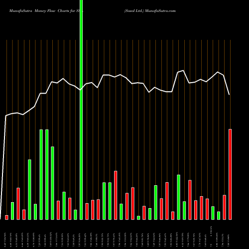 Money Flow charts share SSL Sasol Ltd. USA Stock exchange 