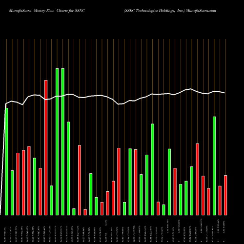Money Flow charts share SSNC SS&C Technologies Holdings, Inc. USA Stock exchange 
