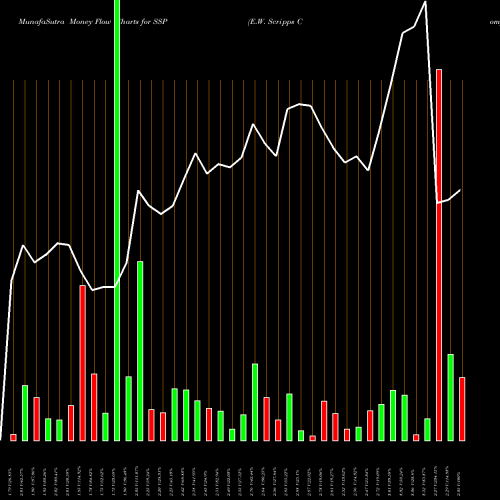 Money Flow charts share SSP E.W. Scripps Company (The) USA Stock exchange 