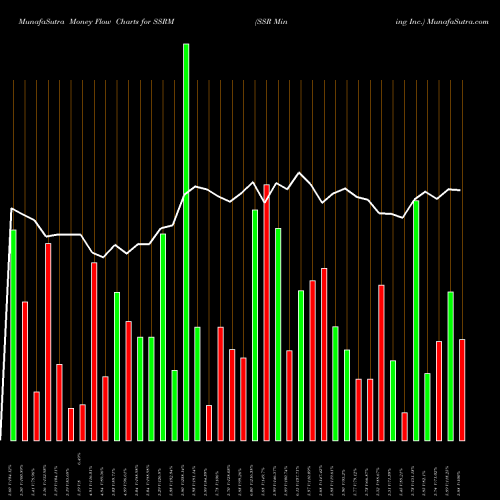 Money Flow charts share SSRM SSR Mining Inc. USA Stock exchange 