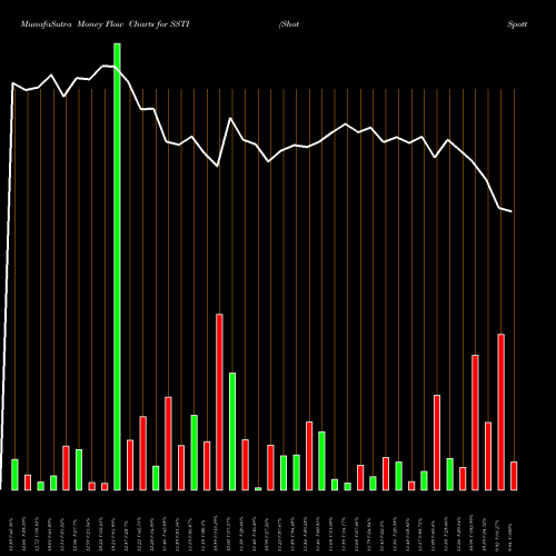 Money Flow charts share SSTI ShotSpotter, Inc. USA Stock exchange 