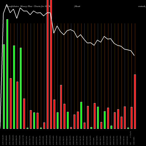 Money Flow charts share SSTK Shutterstock, Inc. USA Stock exchange 
