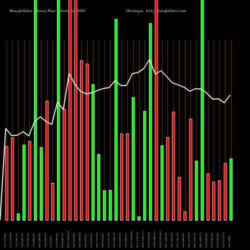 Money Flow charts share SSYS Stratasys, Ltd. USA Stock exchange 