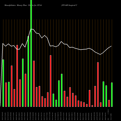 Money Flow charts share STAA STAAR Surgical Company USA Stock exchange 