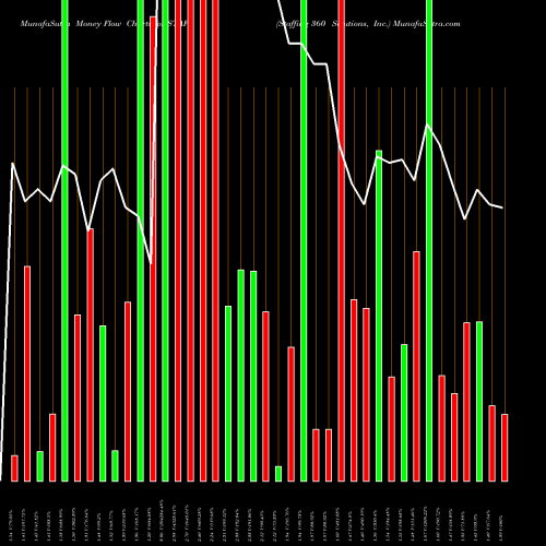 Money Flow charts share STAF Staffing 360 Solutions, Inc. USA Stock exchange 