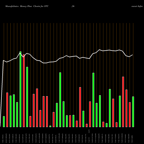 Money Flow charts share STC Stewart Information Services Corporation USA Stock exchange 