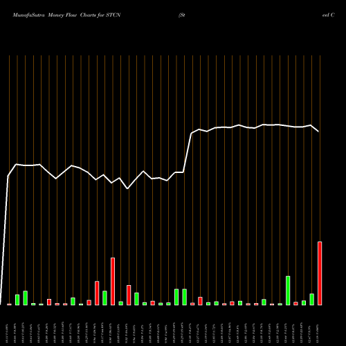 Money Flow charts share STCN Steel Connect, Inc. USA Stock exchange 