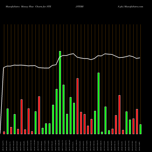 Money Flow charts share STE STERIS Plc USA Stock exchange 