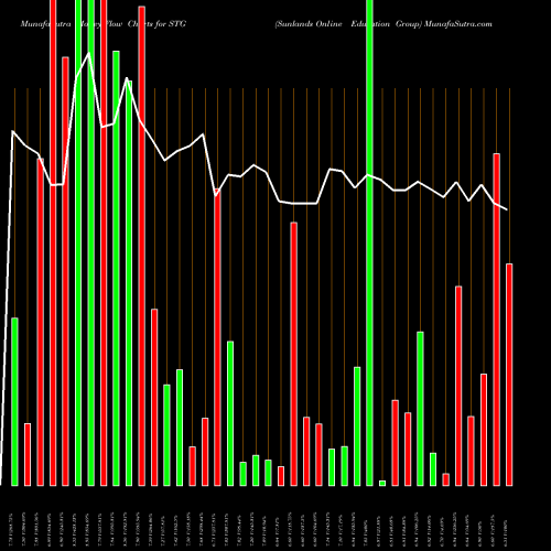 Money Flow charts share STG Sunlands Online Education Group USA Stock exchange 