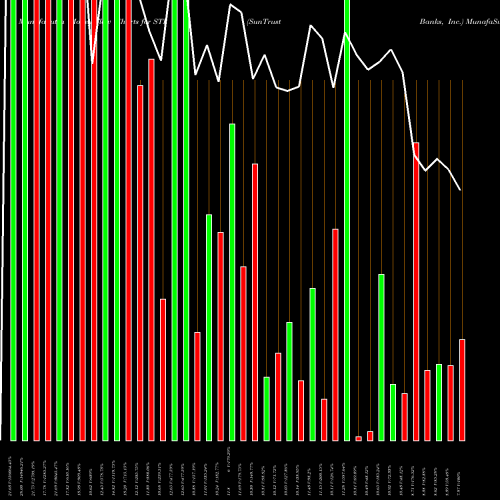 Money Flow charts share STI SunTrust Banks, Inc. USA Stock exchange 