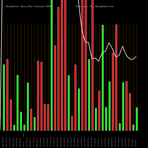 Money Flow charts share STIM Neuronetics, Inc. USA Stock exchange 
