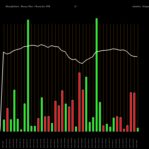 Money Flow charts share STK Columbia Seligman Premium Technology Growth Fund, Inc USA Stock exchange 