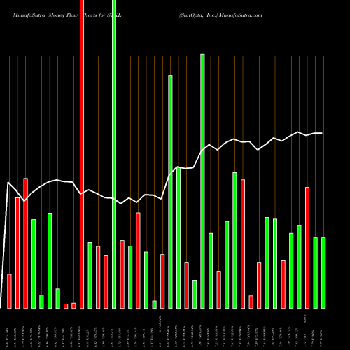 Money Flow charts share STKL SunOpta, Inc. USA Stock exchange 