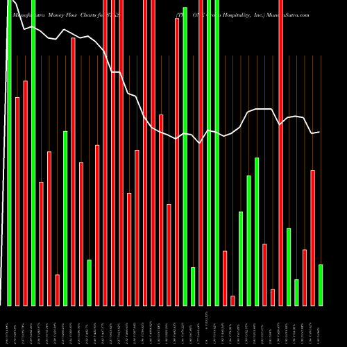 Money Flow charts share STKS The ONE Group Hospitality, Inc. USA Stock exchange 