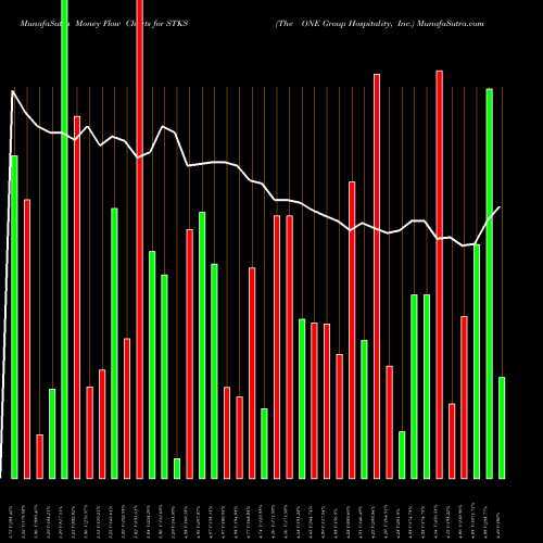 Money Flow charts share STKS The ONE Group Hospitality, Inc. USA Stock exchange 