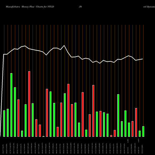 Money Flow charts share STLD Steel Dynamics, Inc. USA Stock exchange 
