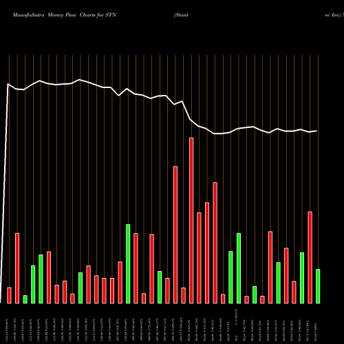 Money Flow charts share STN Stantec Inc USA Stock exchange 