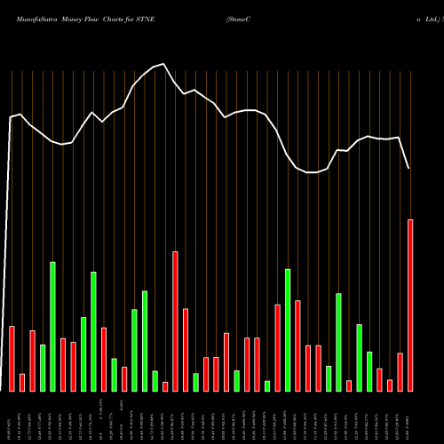 Money Flow charts share STNE StoneCo Ltd. USA Stock exchange 