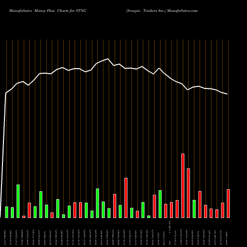 Money Flow charts share STNG Scorpio Tankers Inc. USA Stock exchange 
