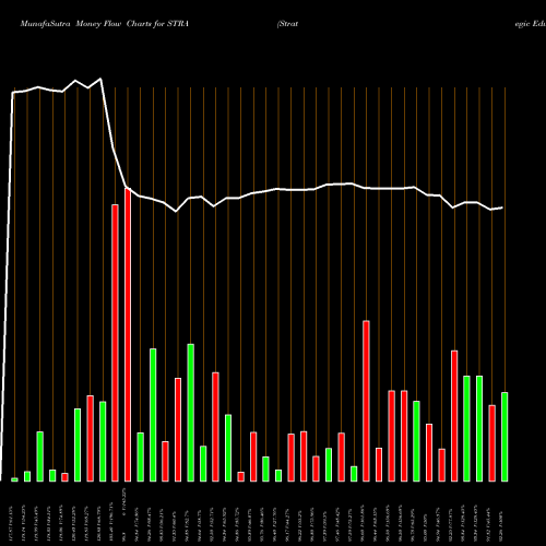 Money Flow charts share STRA Strategic Education, Inc. USA Stock exchange 