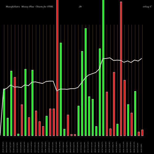 Money Flow charts share STRL Sterling Construction Company Inc USA Stock exchange 
