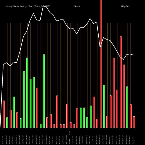 Money Flow charts share STRO Sutro Biopharma, Inc. USA Stock exchange 